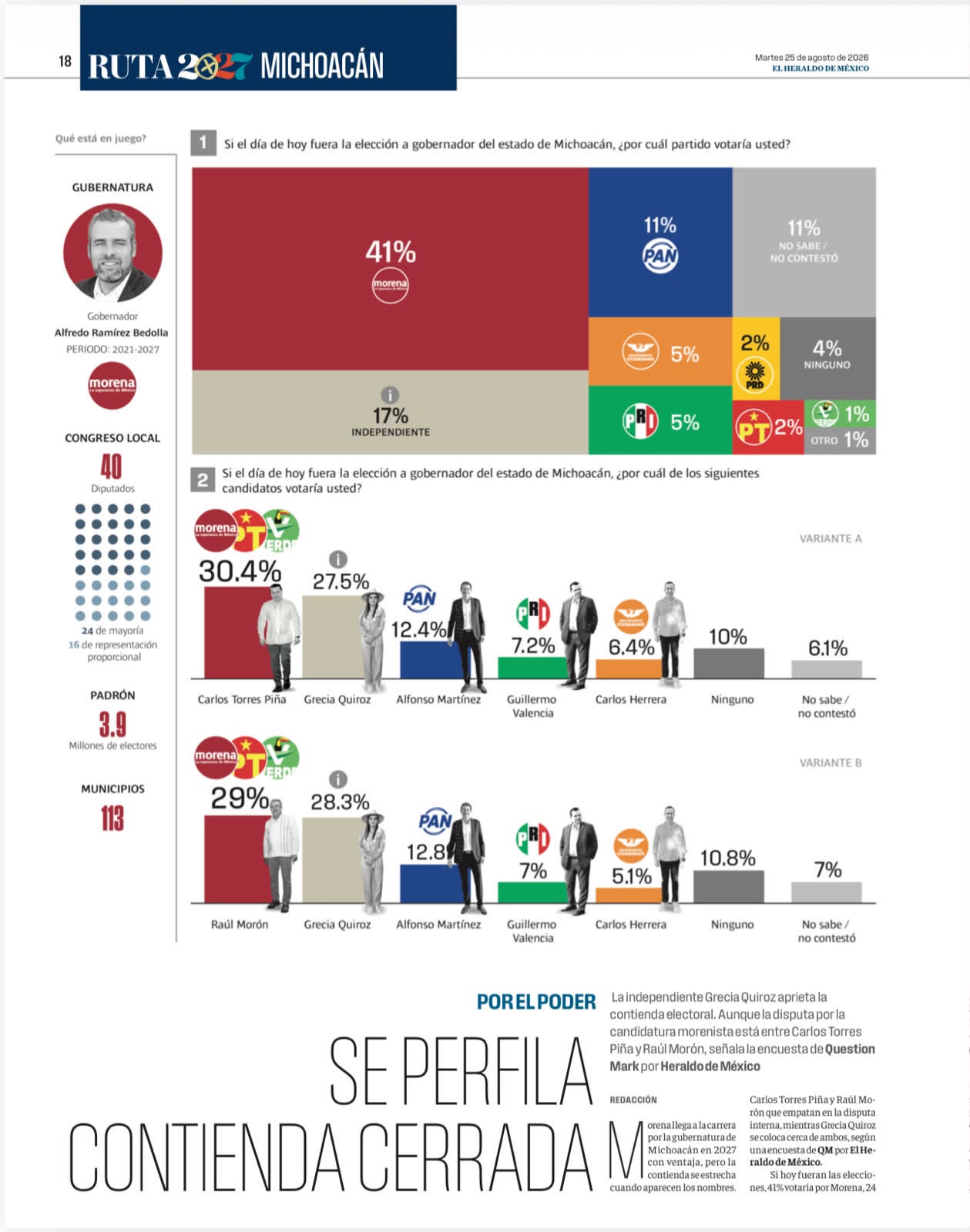 Torres Piña se consolida como carta fuerte de Morena rumbo a 2027.