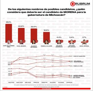 Torres Piña lidera en Morena y se posiciona como el rival a vencer para la gubernatura en 2027.<br>