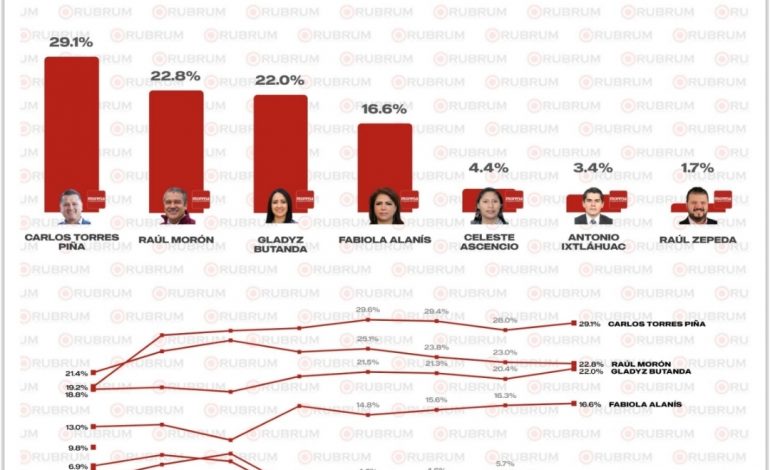 Torres Piña lidera en Morena y se posiciona como el rival a vencer para la gubernatura en 2027.