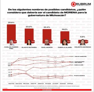 RUBRUM confirma liderazgo u fortaleza de Torres Piña en Morena, rumbo al 2027.