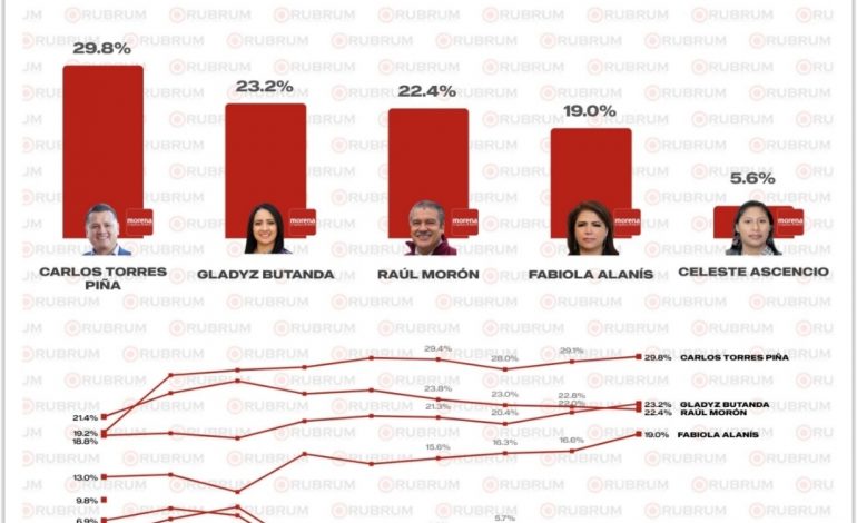 RUBRUM confirma liderazgo u fortaleza de Torres Piña en Morena, rumbo al 2027.