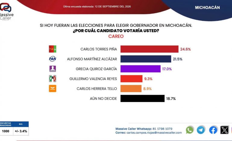 Alianza de PAN/PRI en Michoacán derrotaría a morena y aliados