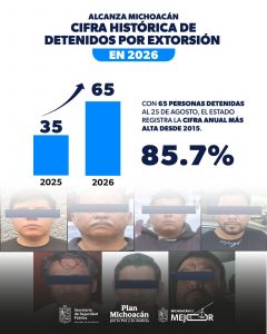 Alcanza Michoacán cifra histórica de detenidos por extorsión en 2026