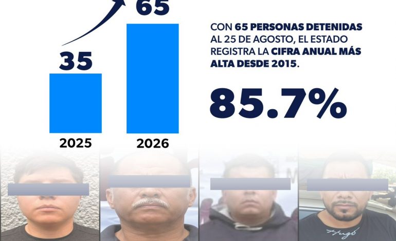 Alcanza Michoacán cifra histórica de detenidos por extorsión en 2026