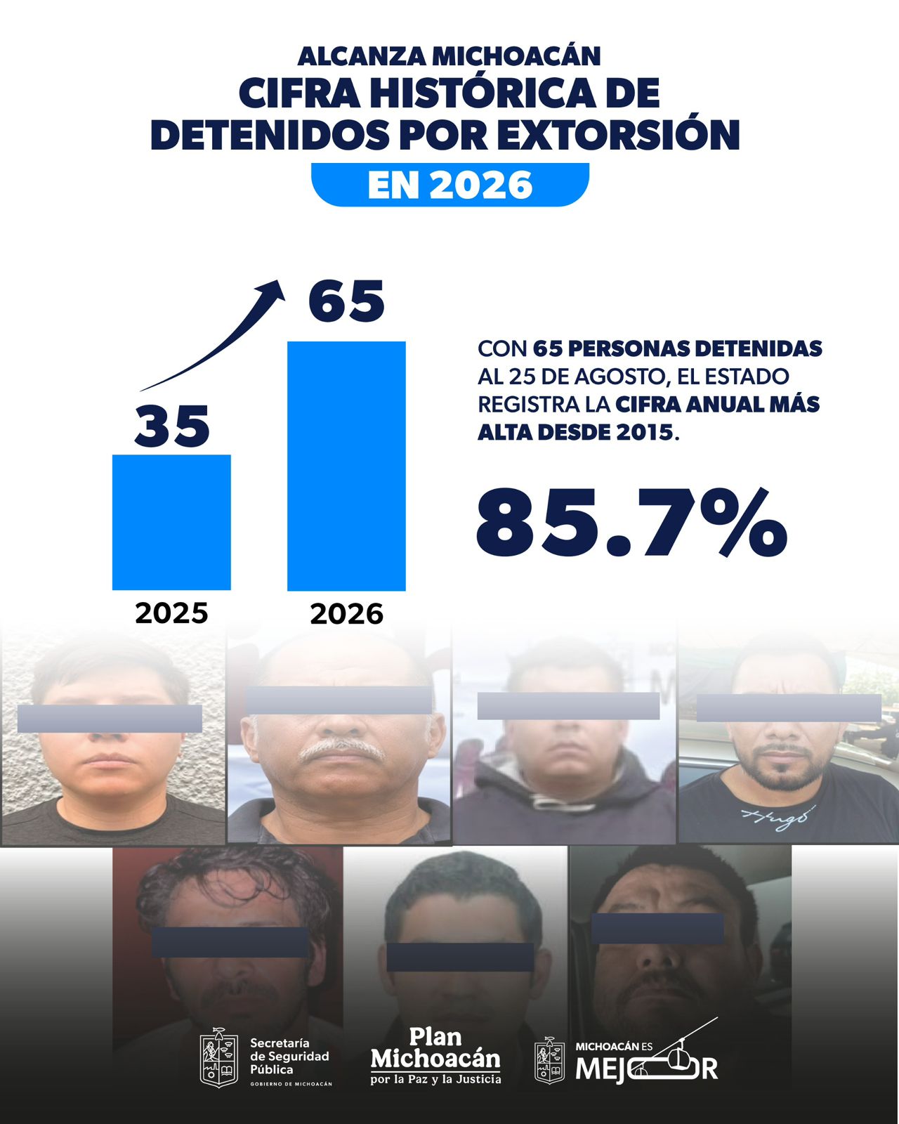 Alcanza Michoacán cifra histórica de detenidos por extorsión en 2026