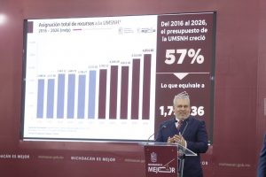 Presupuesto estatal para la UMSNH creció 82% en 5 años; recursos están garantizados: Bedolla