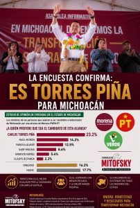Es Torres Piña en Michoacán; Mitofsky lo coloca con amplia ventaja rumbo a la definición de la 4T.<br>