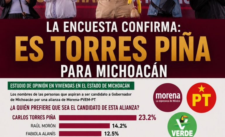 Es Torres Piña en Michoacán; Mitofsky lo coloca con amplia ventaja rumbo a la definición de la 4T.