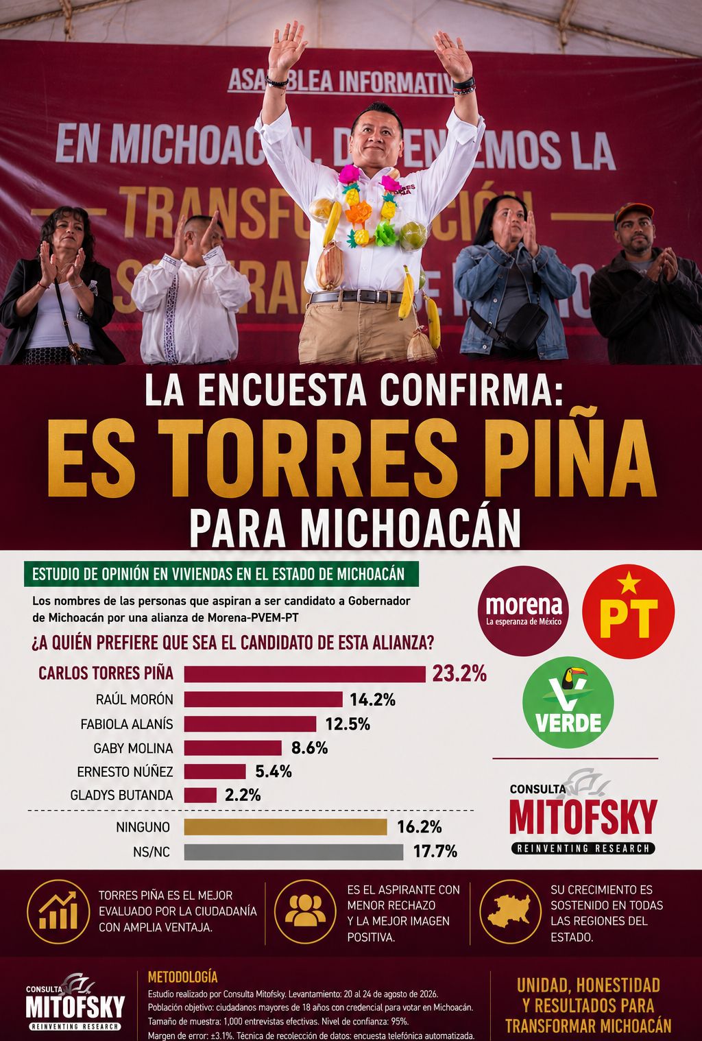 Es Torres Piña en Michoacán; Mitofsky lo coloca con amplia ventaja rumbo a la definición de la 4T.