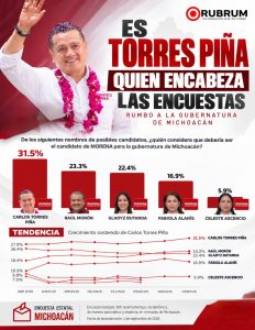 Rubrum reafirma liderazgo de Torres Piña; se consolida al frente de las preferencias en Michoacán.<br>