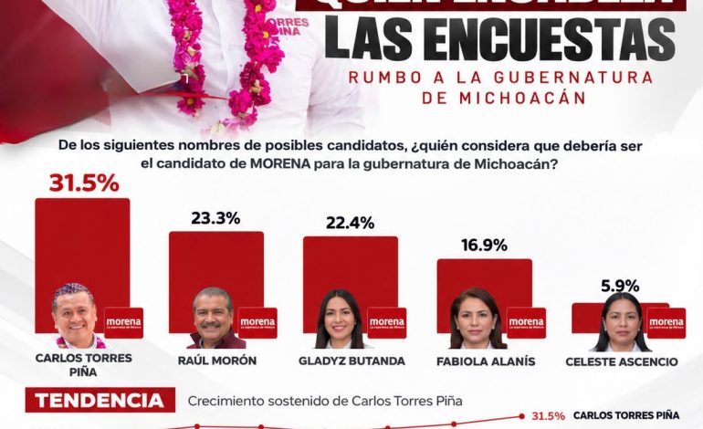 Rubrum reafirma liderazgo de Torres Piña; se consolida al frente de las preferencias en Michoacán.