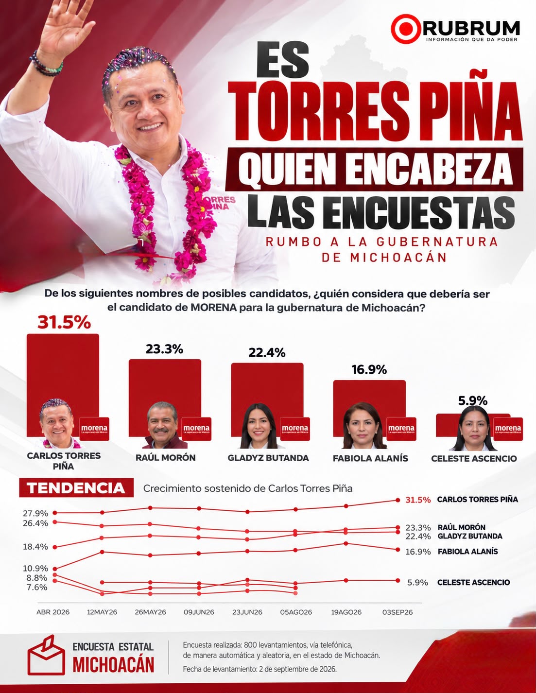 Rubrum reafirma liderazgo de Torres Piña; se consolida al frente de las preferencias en Michoacán.