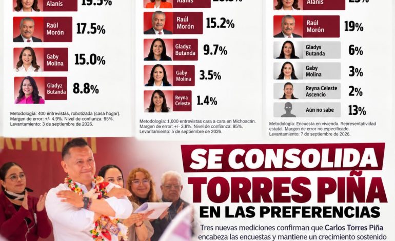 Torres Piña afianza liderazgo: tres nuevas encuestas lo confirman como puntero rumbo al 2027.