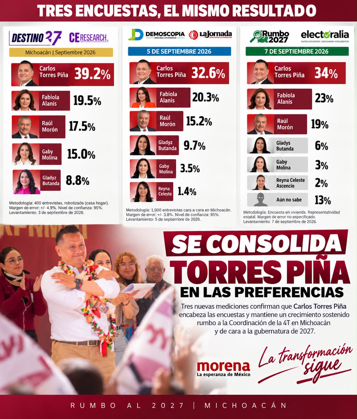Torres Piña afianza liderazgo: tres nuevas encuestas lo confirman como puntero rumbo al 2027.