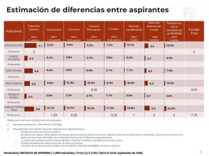 Encuesta de Parametría da amplia ventaja a Torres Piña rumbo a 2027<br>