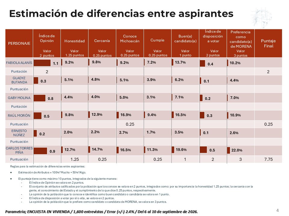 Encuesta de Parametría da amplia ventaja a Torres Piña rumbo a 2027