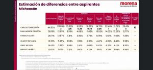 Torres Piña encabezó preferencias y atributos en la encuesta interna de Morena.