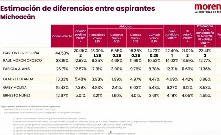 Torres Piña encabezó preferencias y atributos en la encuesta interna de Morena.