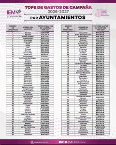 Define el IEM topes de gastos de campaña 2026-2027 para los municipios en Michoacán conoce los montos de la Región Oriente.