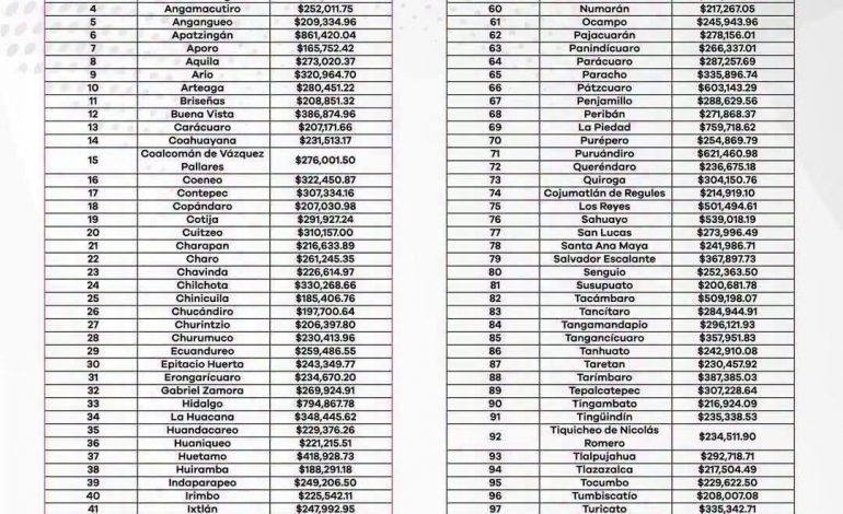 Define el IEM topes de gastos de campaña 2026-2027 para los municipios en Michoacán conoce los montos de la Región Oriente.