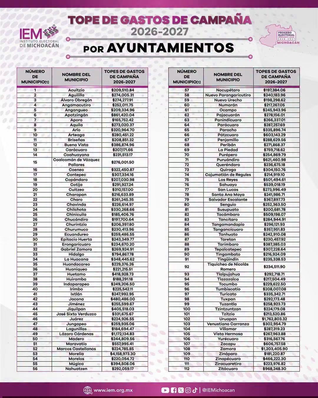 Define el IEM topes de gastos de campaña 2026-2027 para los municipios en Michoacán conoce los montos de la Región Oriente.