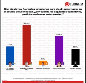 Torres Piña encabeza encuesta de RUBRUM con 10.2 puntos de ventaja rumbo a 2027.