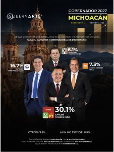 Carlos Torres Piña encabeza preferencias para la gubernatura de Michoacán, revela encuesta de GobernArte S. C.<br>