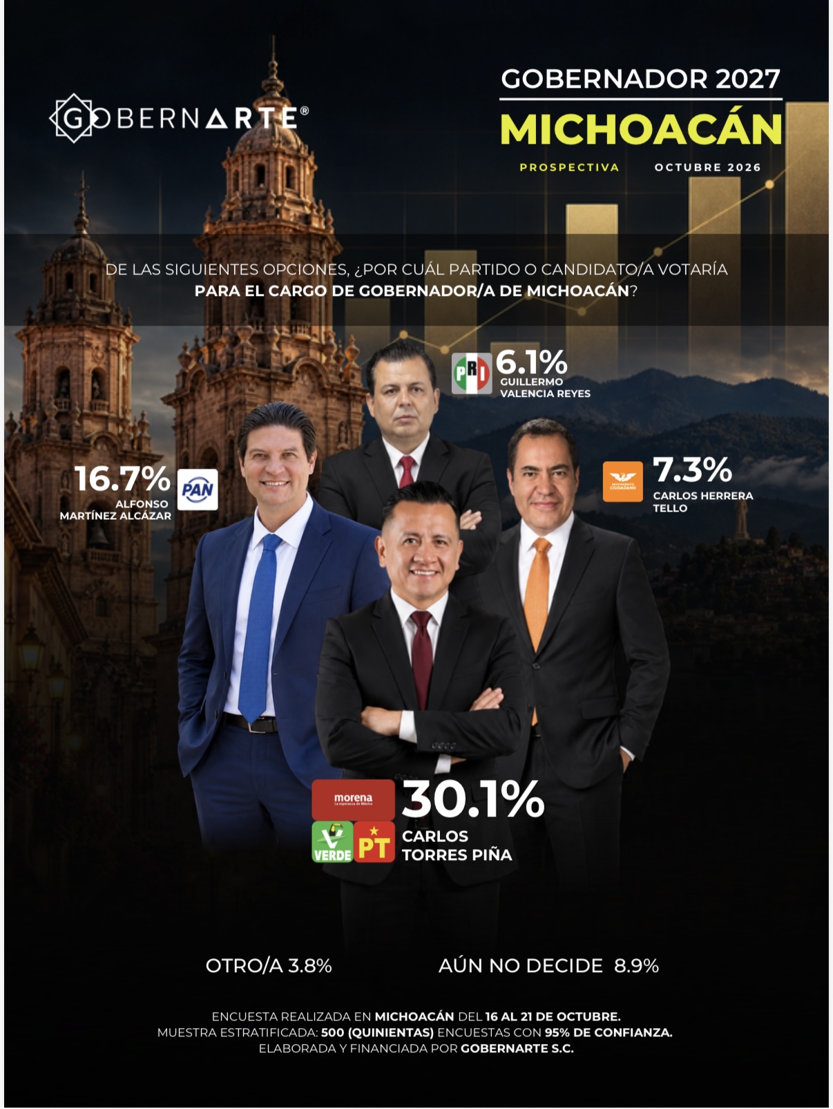 Carlos Torres Piña encabeza preferencias para la gubernatura de Michoacán, revela encuesta de GobernArte S. C.